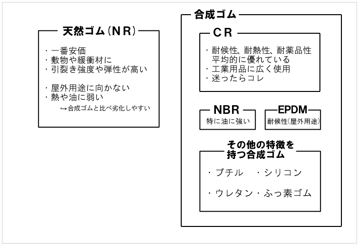 ゴムの選定